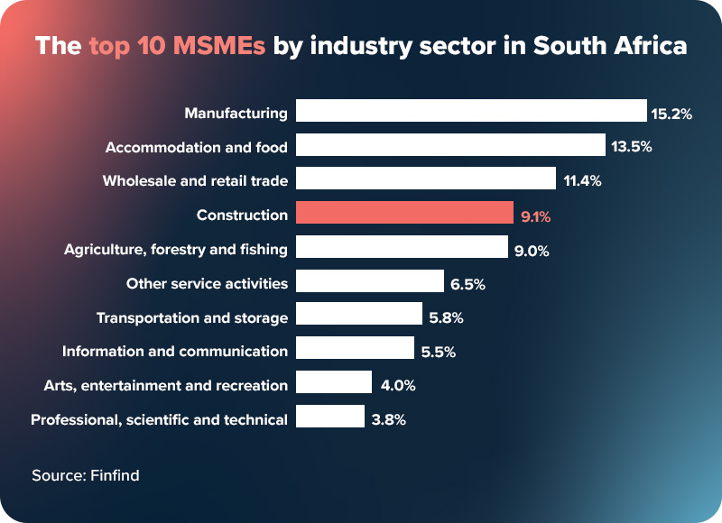How To Compete And Grow In The Construction Industry In South Africa: 5 Key Trends 4 Construction industry in South Africa makes up 9.1%
