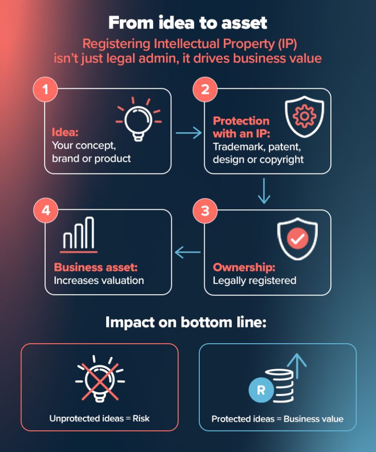 Intellectual Property and Its Importance: SA SME Guide