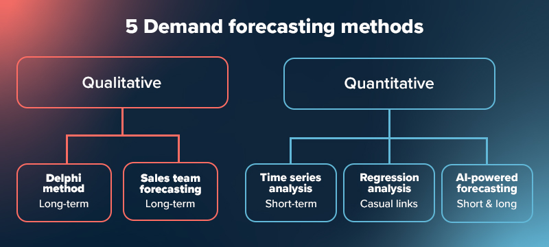demand forecasting in supply chain infographic of methods