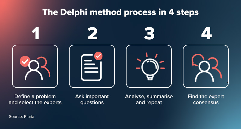 Demand forecasting_delphi method process