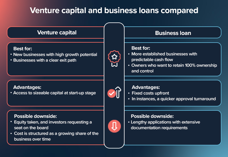 Is Venture Capital In South Africa Better Than A Business Loan? How To Make The Right Call 3 venture capital South Africa_comparison infographic venture capital vs business loan