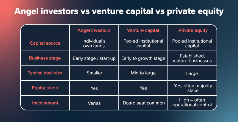 Is Venture Capital In South Africa Better Than A Business Loan? How To Make The Right Call 2 venture capital South Africa_table compring angel investors vs VC vs private equity