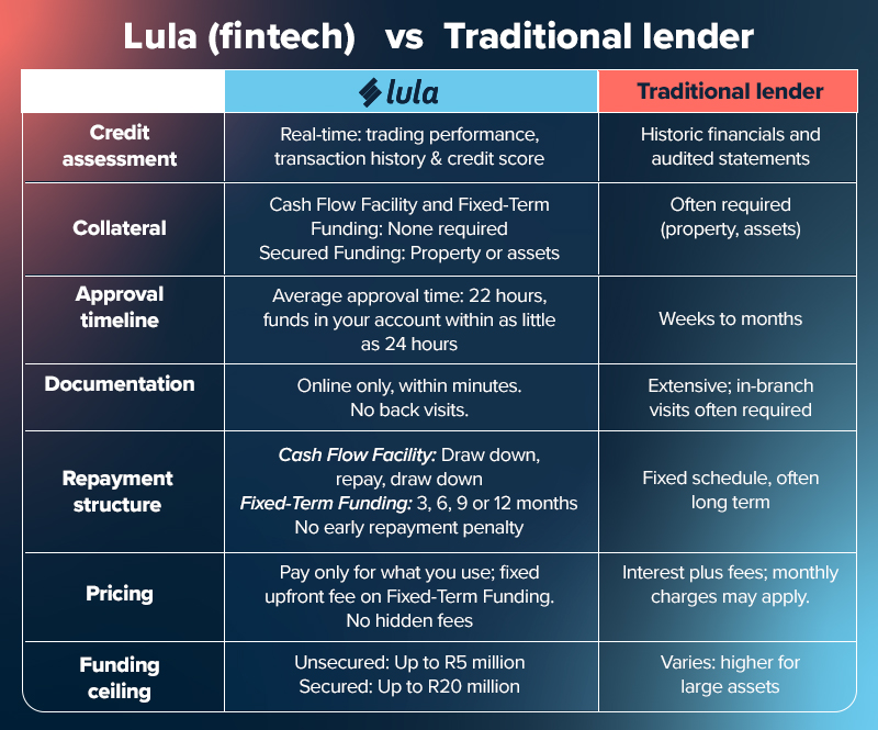 infographic table fintech South Africa