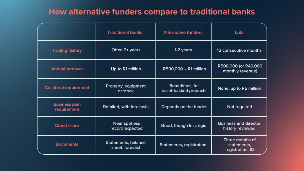 How To Get A Business Loan In South Africa Within As Little As 24 Hours 3 how to get a business loan in south africa_table infographic_How alternative funders compare to traditional banks